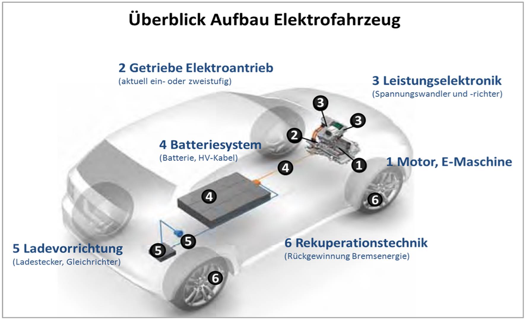 Technologievergleich Elektromobilität und Verbrennungsmotor